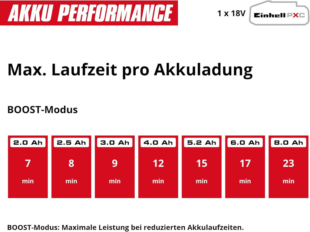 Akku-Stielstaubsauger TE-SV 18/270 Li B PXC - 18V Brushless, 270 mbar, beutellos, 3 Leistungsmodi, 3-Fach Filtersystem, inkl. Akku und Zubehör