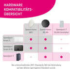Speedport 7 Wi-Fi 7 Router mit Glasfaser-Modem | Bis zu 6.760 Mbit/s | Mesh & SmartHome Basis integriert | Ideal für Entertain TV in UHD & 4K