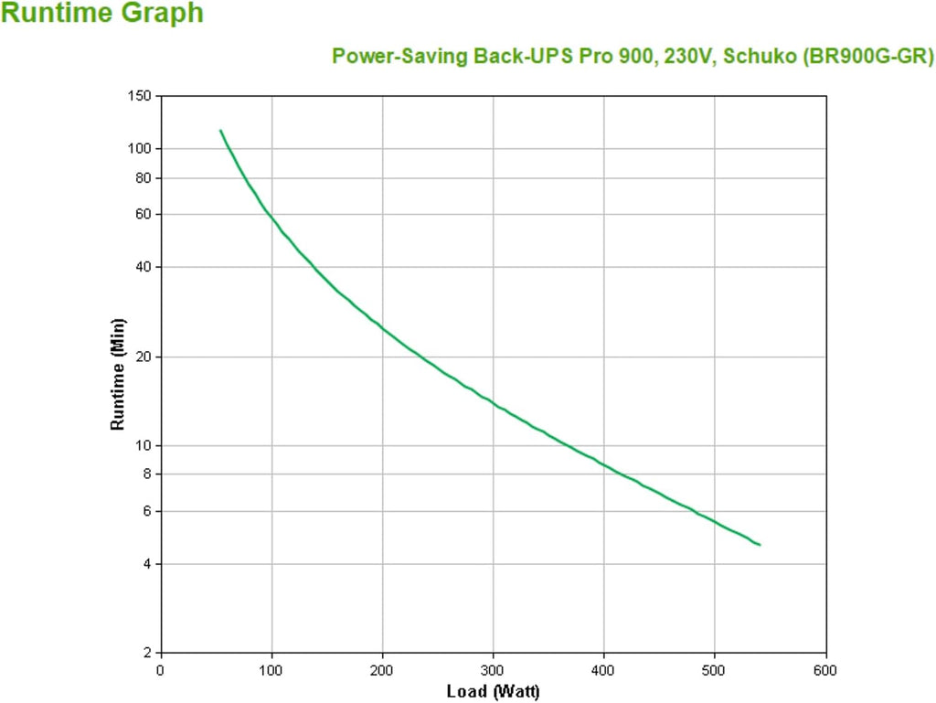 Back UPS PRO USV 900VA Leistung - BR900G-GR - 5-Schuko Ausgänge, Stromsparfunktion, Multifunktionsdisplay