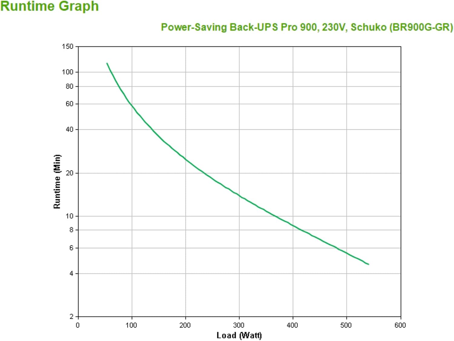 Back UPS PRO USV 900VA Leistung - BR900G-GR - 5-Schuko Ausgänge, Stromsparfunktion, Multifunktionsdisplay
