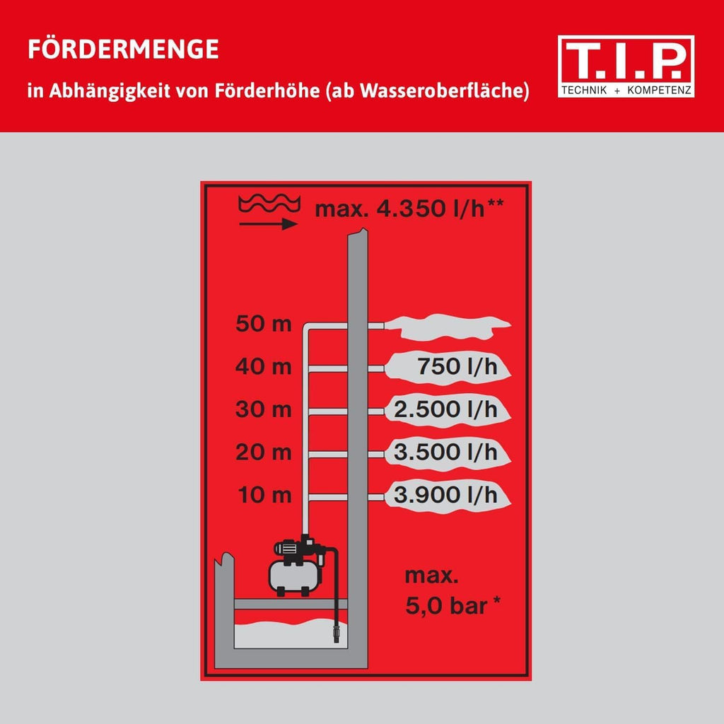 HWW INOX 1300 Plus F Hauswasserwerk, Edelstahl-Druckkessel, 1200W, selbstansaugend, 4350 l/h, 50m, Vorfilter, wartungsfrei, Überlastschutz