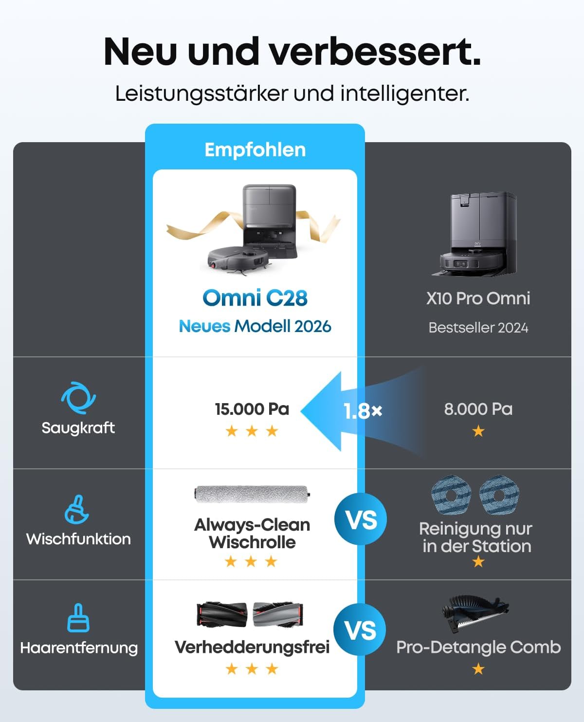 Saug- und Wischroboter C28 5-in-1 mit selbstreinigender HydroJet-Wischrolle, 15.000Pa Turbo-Saugkraft, Anti-Verheddern, KI-Hindernisvermeidung