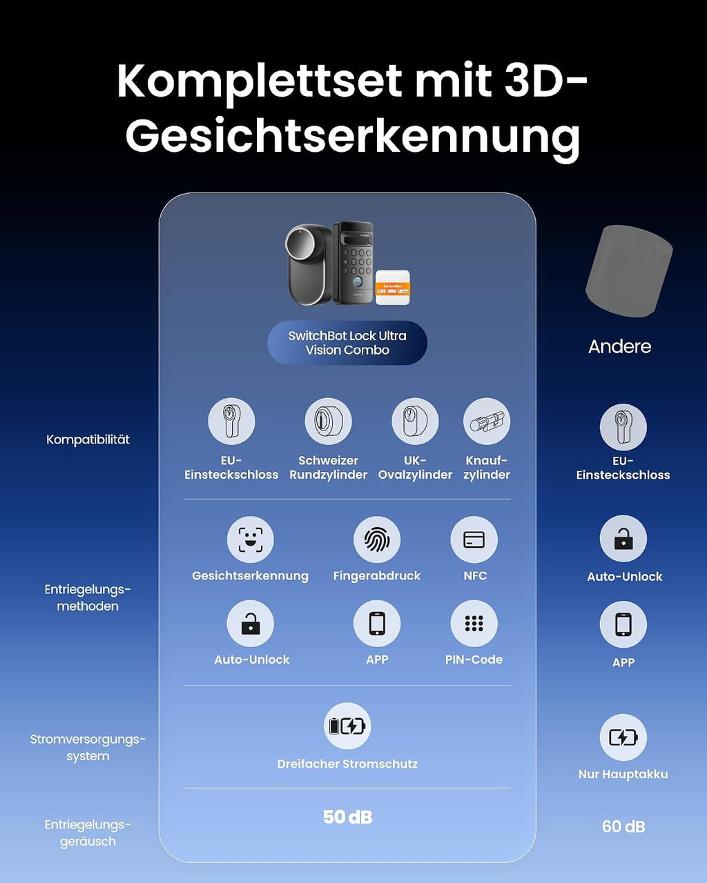 Smart Lock Ultra, 3D-Gesichtserkennung + Fingerabdruck, Nachrüstung ohne Zylindertausch, Öffnung per Gesicht/Fingerprint/Code/Alexa/WLAN/Matter