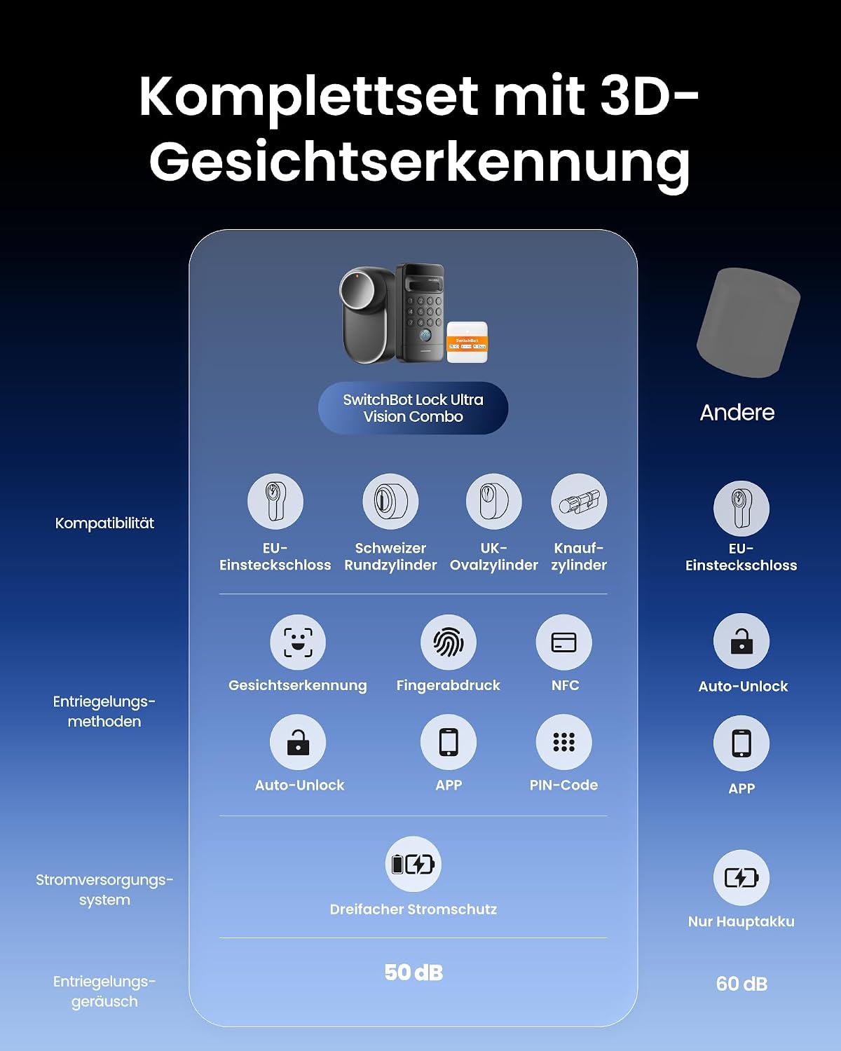 Smart Lock Ultra, 3D-Gesichtserkennung + Fingerabdruck, Nachrüstung ohne Zylindertausch, Öffnung per Gesicht/Fingerprint/Code/Alexa/WLAN/Matter