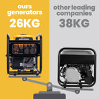 3500W Inverter Stromgenerator Benzin mit 2x 230V Steckdosen, Notstromaggregat für Haus, Garage, Werkstatt, Baustelle