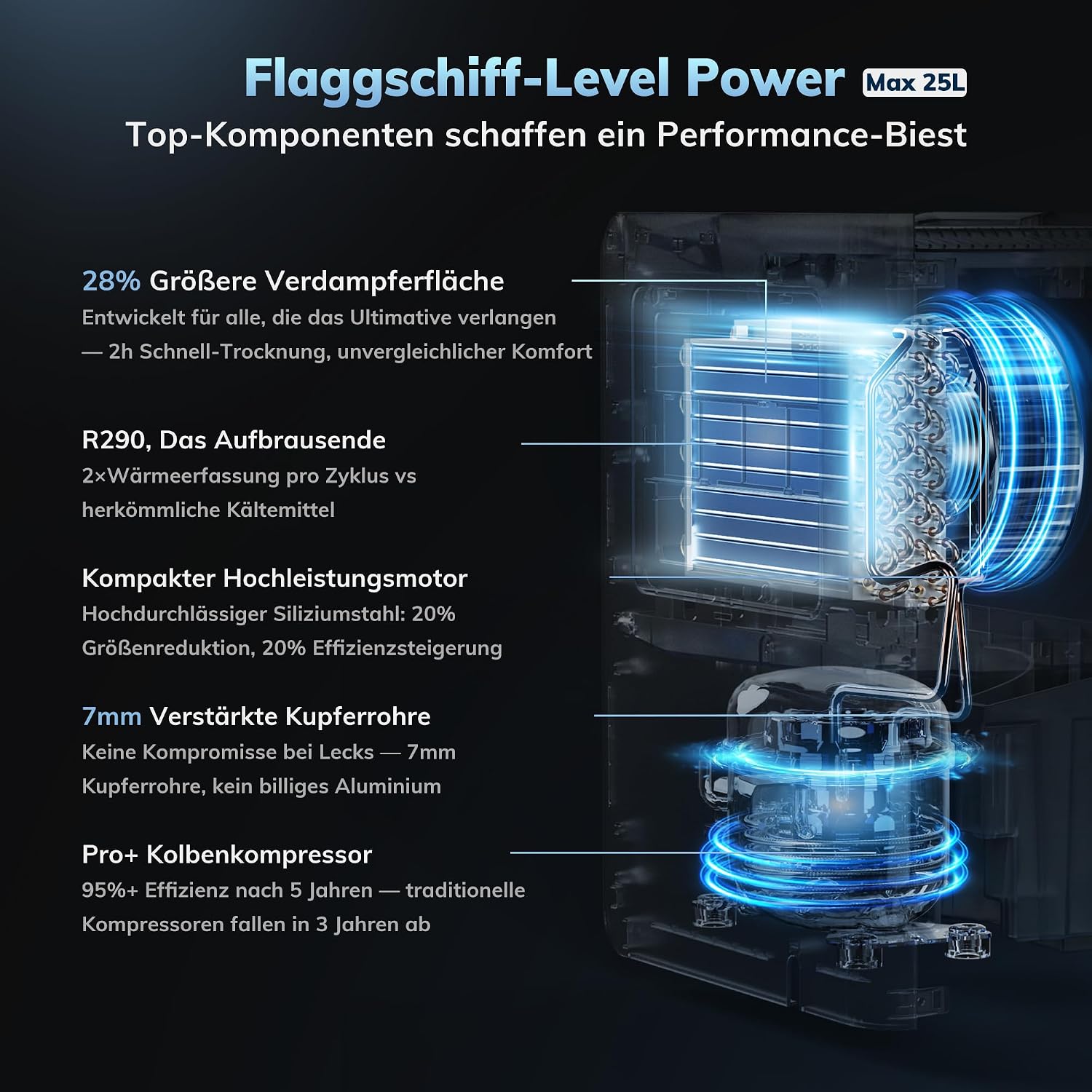 Max Luftentfeuchter 25L/Tag, für ca. 200m³ (50m²), Smart, Ablaufschlauch, für Keller/Waschküche/Schlafzimmer/Bad